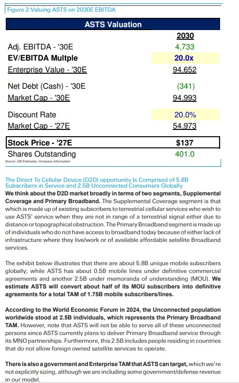spacanpanman's tweet photo. 1/ $ASTS: 🚨 DEUTSCHE BANK UPGRADES AST SPACEMOBILE PRICE TARGET TO $137 FROM $81, REITERATES BUY RATING

Our New Model Includes A Larger TAM, Greater Capex, And Lower Supplemental Coverage ARPU, Among Other Changes

We're publishing a revamped model with updated TAM, penetration, pricing, and launch/capex assumptions. Our updated model also mathematically analyzes capacity against utilization to determine the number of satellites required to support the business, which then drives our build/launch and capex forecast.

We're raising our PT to $137, from $81, driven by rolling forward our valuation given the new year and an increase in our EV/2030E EBITDA multiple to 20x, from 15x. The reason for the increase in our 2030 valuation multiple is that our new forecast exits 2030 with a 60% higher EBITDA growth rate of 40%. Below we discuss our view on the stock and our assumptions in more detail.

Stock Outlook: Execution of Launch Plans Will Be The Key Stock Driver in 2026

We believe that ASTS has the MNO partnerships in place to be successful and scale its D2D business, while also adding incremental revenue in government and potentially enterprise over time. The next step in realizing future success for ASTS is executing the company's satellite build and launch plan in order to enable a 24 hour continuous commercial service. The company has historically experienced delays in launch plans (as many in the satellite industry have historically, especially new entrants) and, therefore, it is critical that the company largely delivers on schedule this year to launch 45-60 satellites by YE2026 and conduct 5 launches by the end of March (including the December 23, 2025 successful launch). To be clear, we don't think it matters if the timeline slips a little (eg 1 of the 5 launches scheduled by end of 1Q slips into 2Q and/or one of the 2026 planned launches spills into early 2027). The point is that ASTS needs to show that it can accelerate the launch cadence and deliver a 24 hour continuous service to its MNO partners in late 2026/1H27. Meeting this timeline would represent significant progress against operationalizing the business plan and we believe would drive continued upside in the stock price. Below we lay out an estimated, illustrative launch timeline we put together in order to demonstrate what it would take for the company to reach the lower end of its planned range for satellites in orbit by YE2026 (note that the company has not provided any specific future launch dates for Bluebird 7 and beyond; thus these are our hypothetical launch estimates and should only be taken as illustrative).