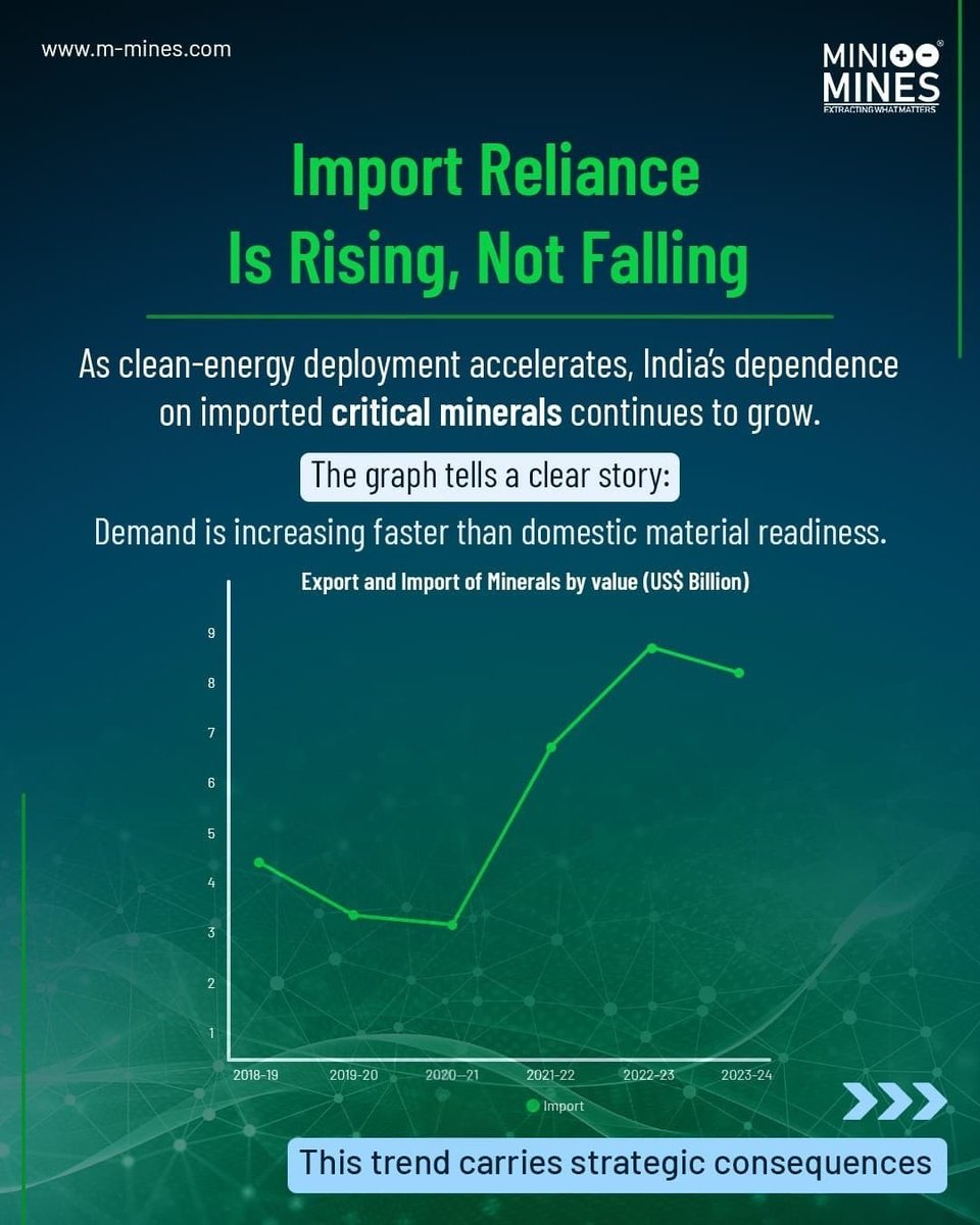 MiniMinesPower's tweet photo. India’s clean-energy goals depend on secure minerals. As batteries and grids scale, domestic refining and circular recovery are key to resilience. Build India’s material security with MiniMines.

#EnergySecurity #CriticalMinerals #EnergyTransition #CleanTechIndia  #MiniMines https://t.co/cVyVYZ20ad