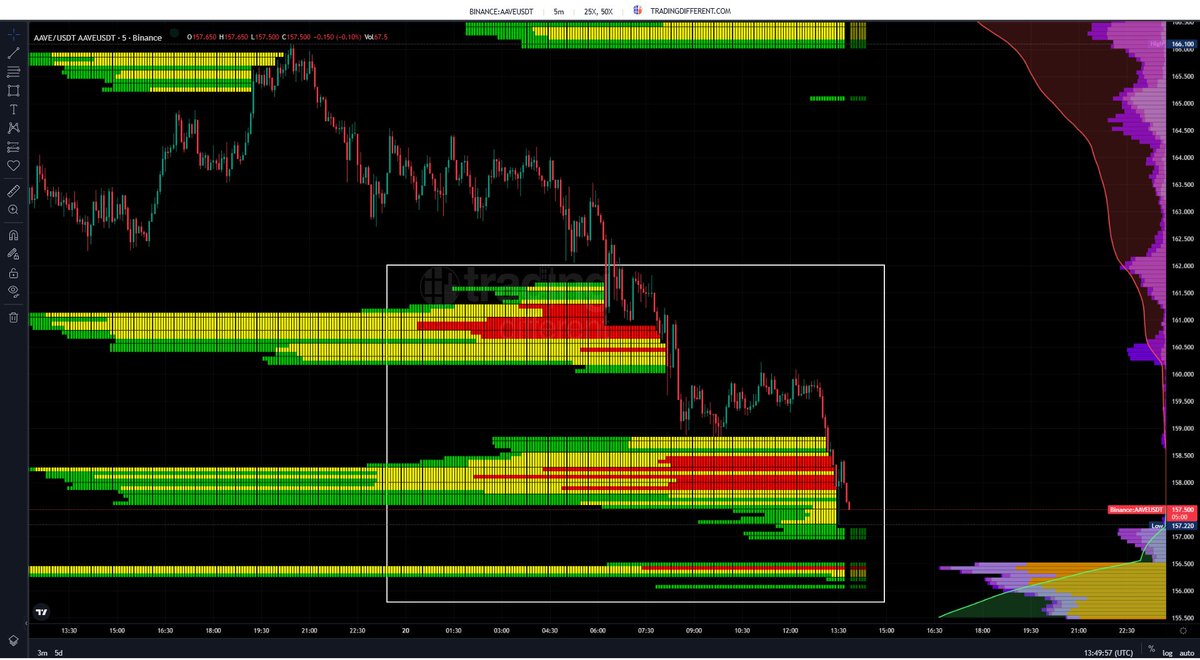 ⬇️ $AAVE sigue en modo retroceso y no da respiro Desde los 166 hasta los  157 USD, el precio fue a barrer a los longs apalancados sin pausa, dejando  apenas unas pocas