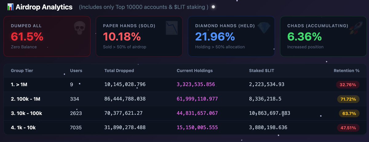 👀Update on $LIT Price and Holder Retention
Manipulation or just the market?

Since yesterday, the situation has changed dramatically, and not exactly for the better. 
$LIT has taken a sharp dip, dropping from 1.7 all the way down to 1.5.

We know that we can track the behavior