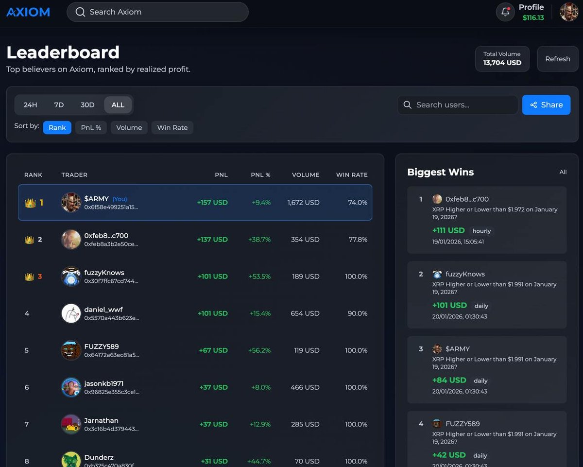 ARMY_XRP589's tweet image. We don't just post about @AxiomProtocol_, we dominate the leaderboard.

Utilizing products and moving conviction on-chain is the only way an ecosystem truly scales.

Will we prevail? We’re betting on it

⚔️🤝 axiomprotocol.io/ref/army