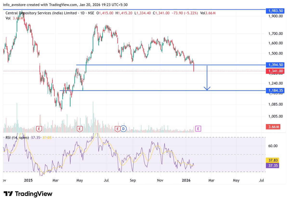 ChiragR31538873's tweet image. 🚨 Daily Breakdown Alert! 🚨

📉 Daily breakdowns spotted in the market

🔥 Timely insights to stay ahead of momentum

👉 Join our Telegram channel for live updates - t.me/uppercircuitst…

1) #CDSL