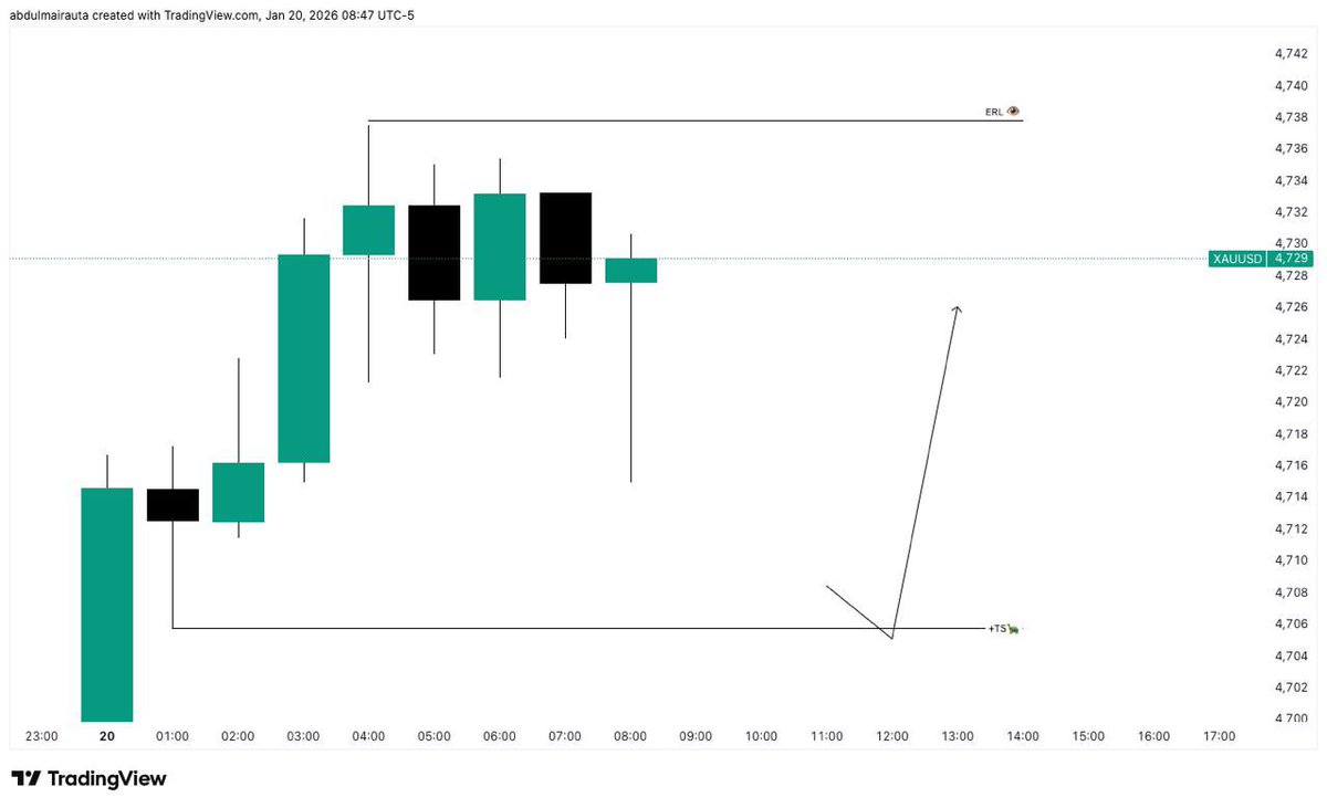 Oderrblock's tweet photo. Update on #XAUUSD 

Structure
Liquidity
+FVG

Waiting  for 9 am EST then boom 💥 https://t.co/SqeibMhD7X