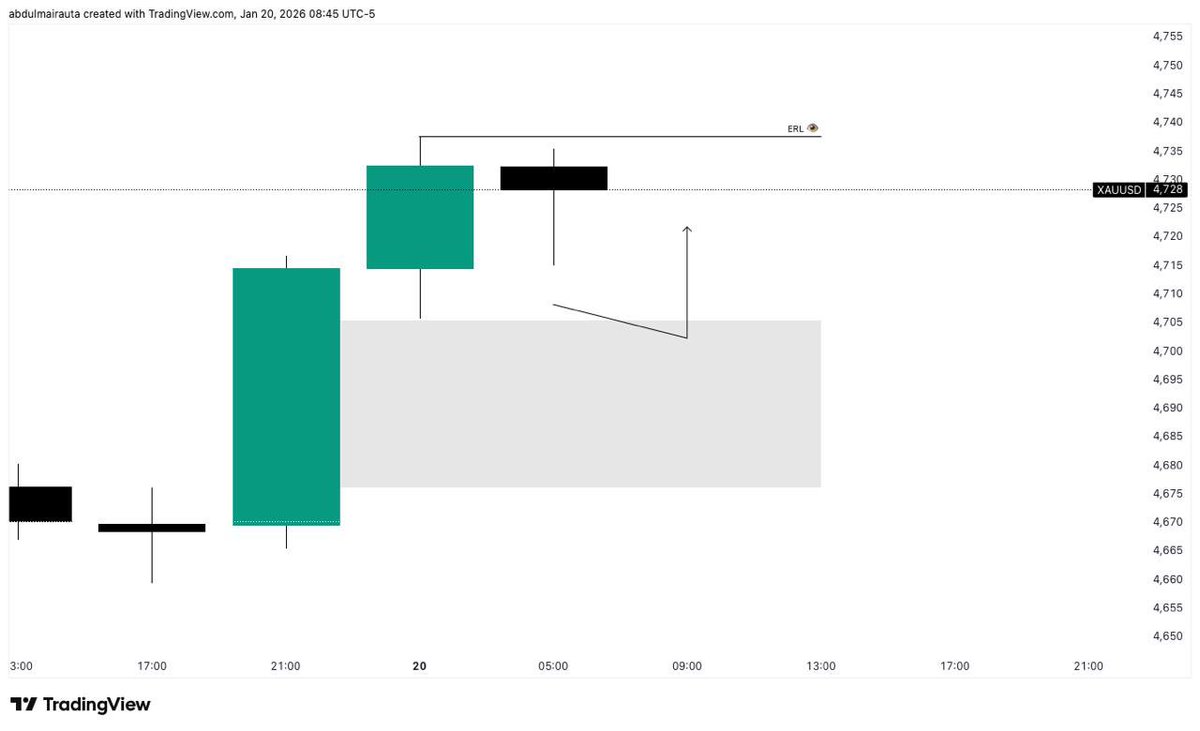Oderrblock's tweet photo. Update on #XAUUSD 

Structure
Liquidity
+FVG

Waiting  for 9 am EST then boom 💥 https://t.co/SqeibMhD7X