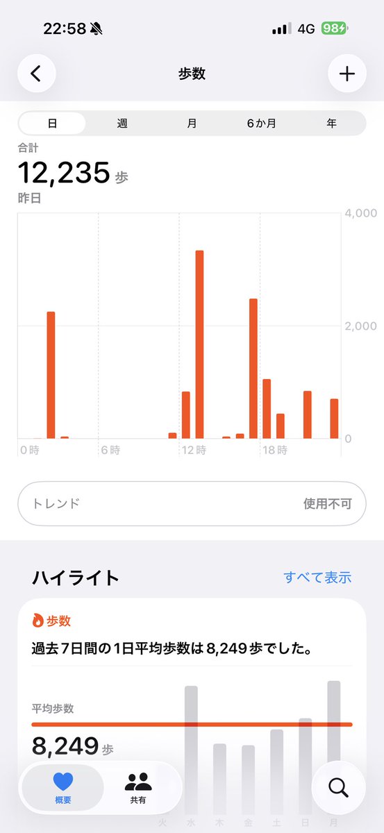 1/20
今日の肉体

昨日の償い
バックランジ20×10
ニーレイズ20×10
12235歩

今日の償い
ディップス10×10
斜め懸垂10×10
四股100
#今日の肉体
#今日の償い
#とんでもねぇ豚野郎