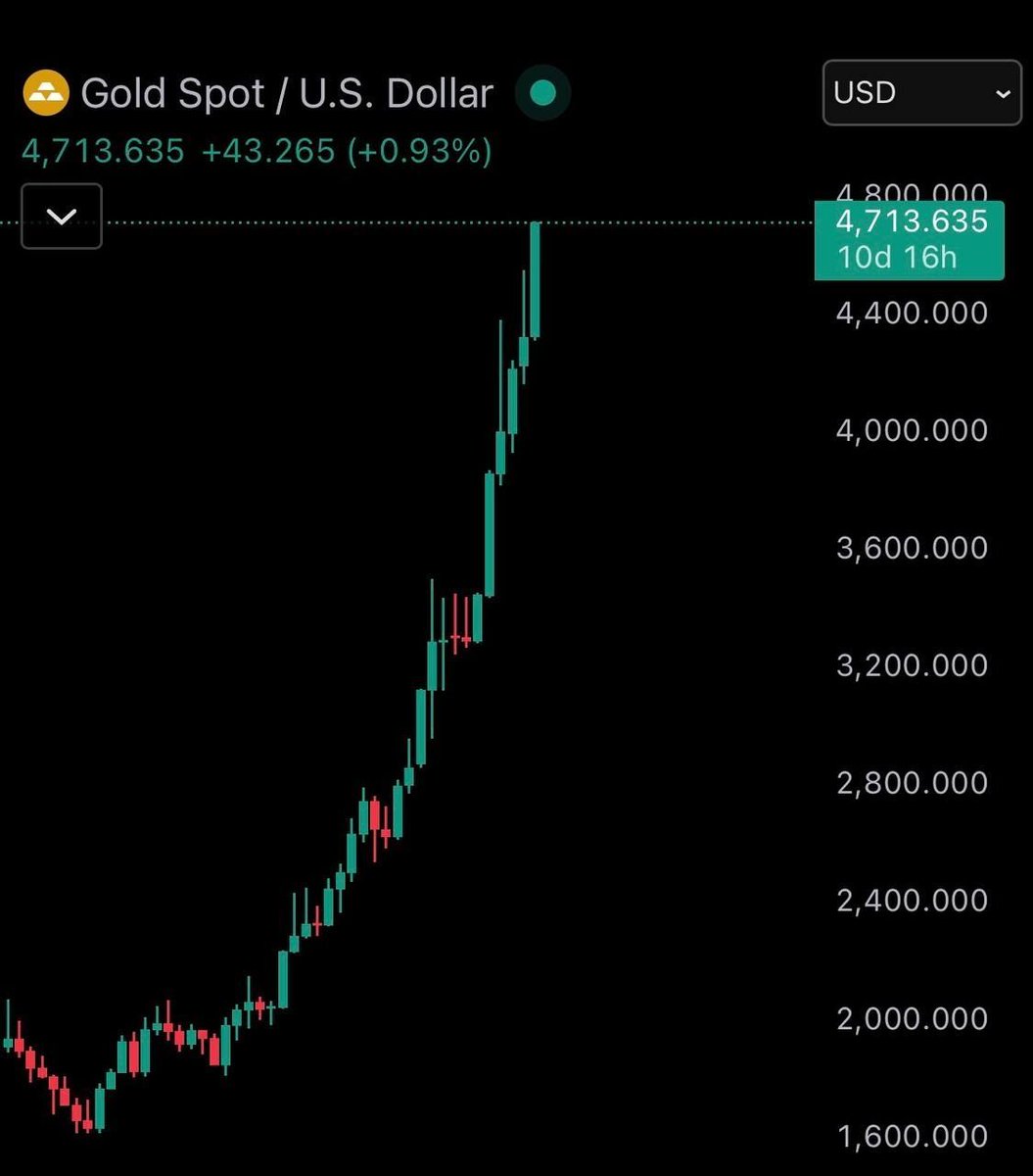 Gold and Silver really going band for band making all time highs everyday  wtf. Boomers really outdoing me in 2025 now 2026. When does Bitcoin make  new highs? 🙄