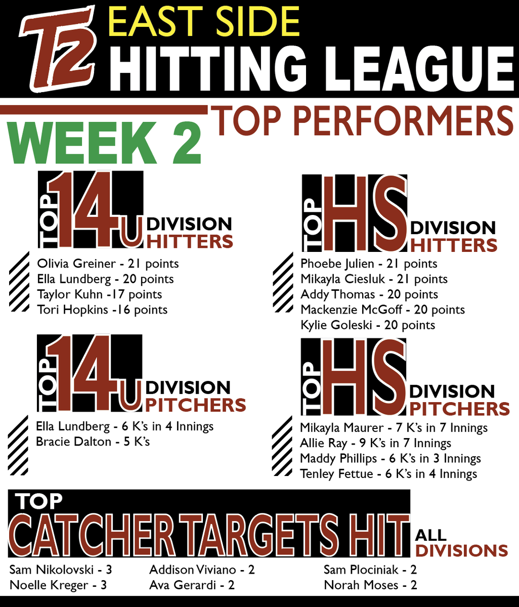 Turnin2Softball's tweet photo. Week 2 • East Side Hitting Leaders
• 
Big swings, big performances, and strong competition across all divisions.
Great work, everyone! https://t.co/GwhlML6Pt5