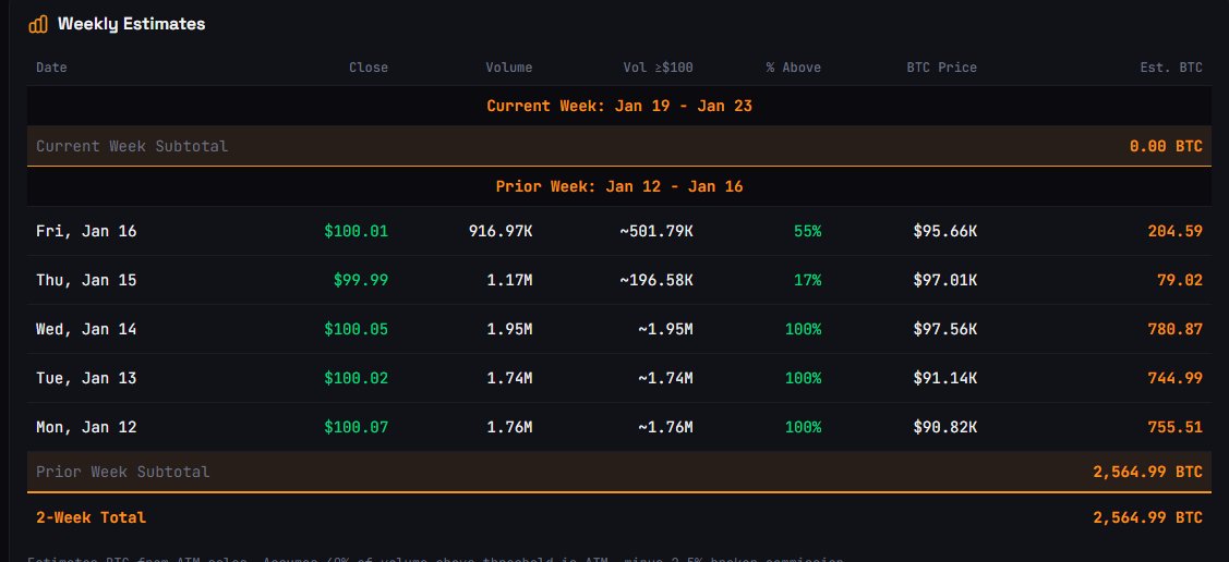 StrategyMaxi's tweet image. WILD!

The STRC tracker underestimates the amount of BTC the $STRC ATM has acquired. 

3000+ BTC vs 2500 BTC.

This is only the beginning of taking BTC out of circulation, where 99% of people will never own BTC, but Strategy and other strong hands.