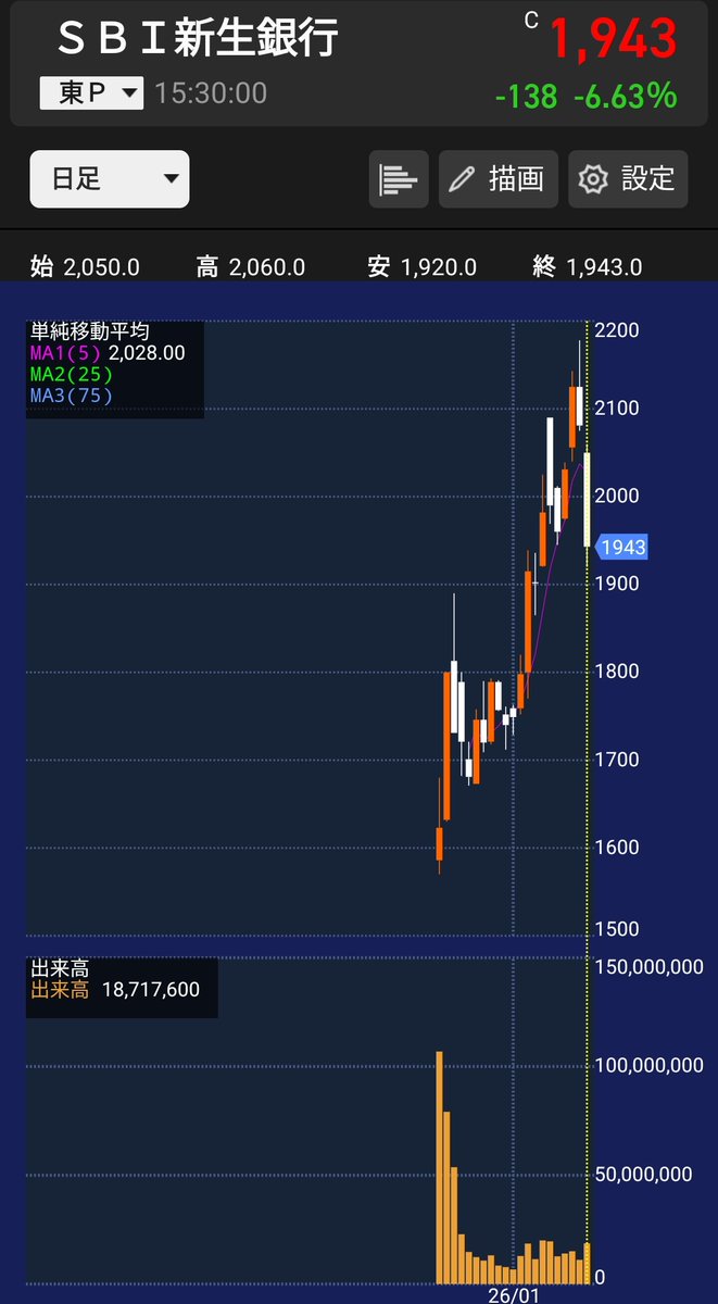 SBI新生銀行の 信用買残が話題だったので 最新の信用倍率ランキングを 調べてみました。 圧倒的1位は オリエンタルじゃない方の ランド  10位：GMOインターネット 8,009倍 9位：クリアル 10,331倍 8位：テー・オー・ダブリュー 10,677倍 7位：ミナトHD  10,725倍 6位：GMO ...