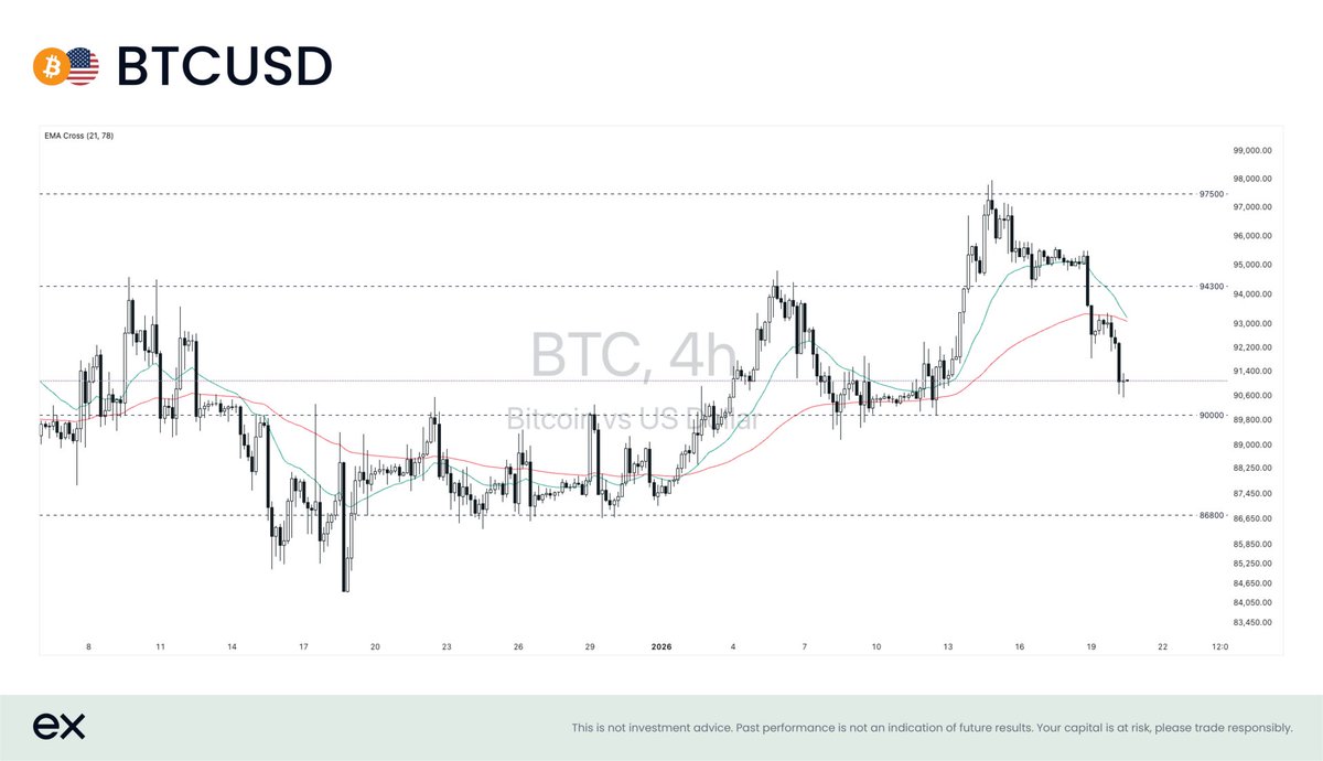 Bitcoin prices were under pressure as geopolitical and political  uncertainty intensified. BTCUSD plunged below 94300, lower swings and  converging EMAs suggest a potential bearish extension. A break below 90000  may prompt the