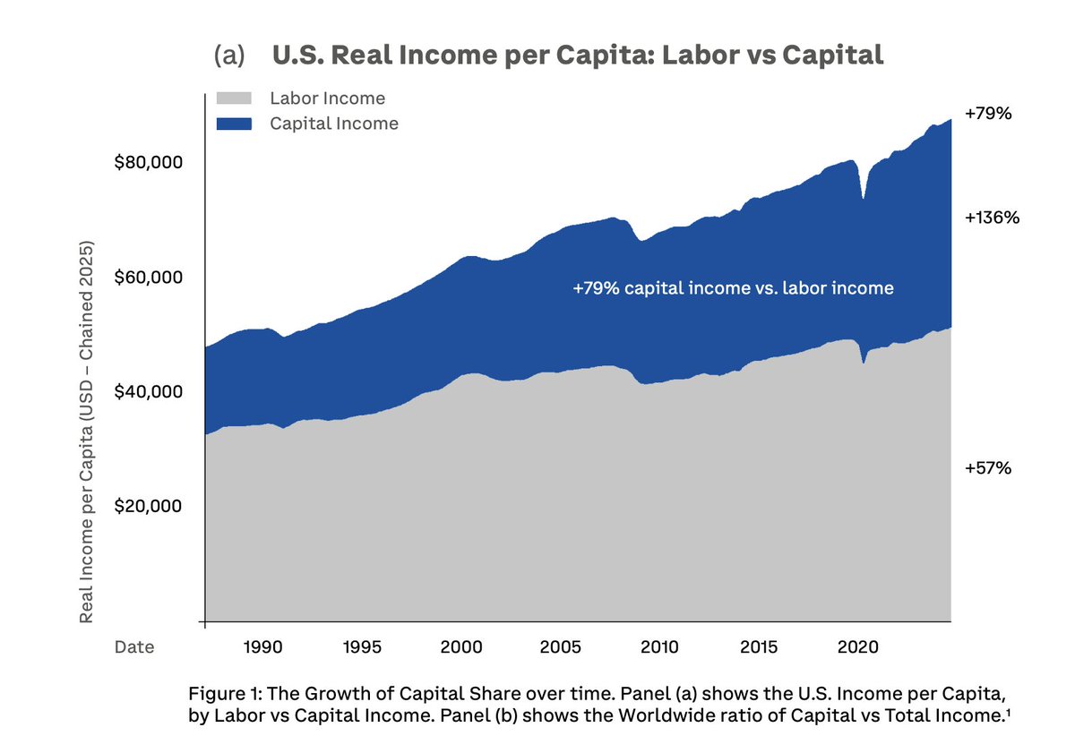 brian_armstrong's tweet image. There’s a fundamental problem with global wealth creation:

- Capital markets overwhelming benefit the rich
- Working income growth is massively outpaced by capital income
- Most people are unable to or priced out from participating in the best financial markets

Everyone should…