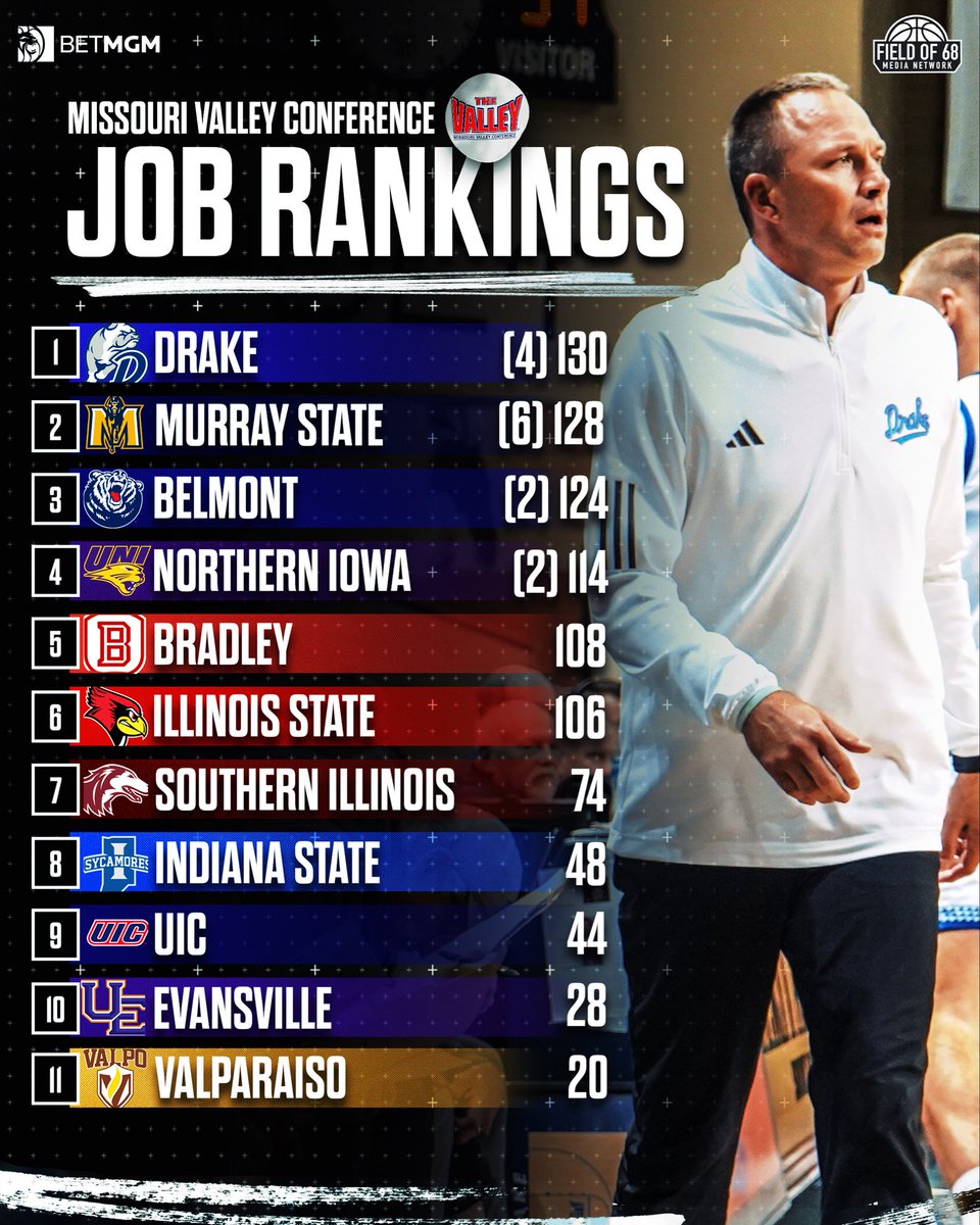 TheFieldOf68's tweet image. 🔥 MISSOURI VALLEY JOB RANKINGS 🔥

We anonymously polled coaches and asked them to rank every job in the league! 👀

RANKINGS HERE ⬇️
tinyurl.com/mv9uk4jm