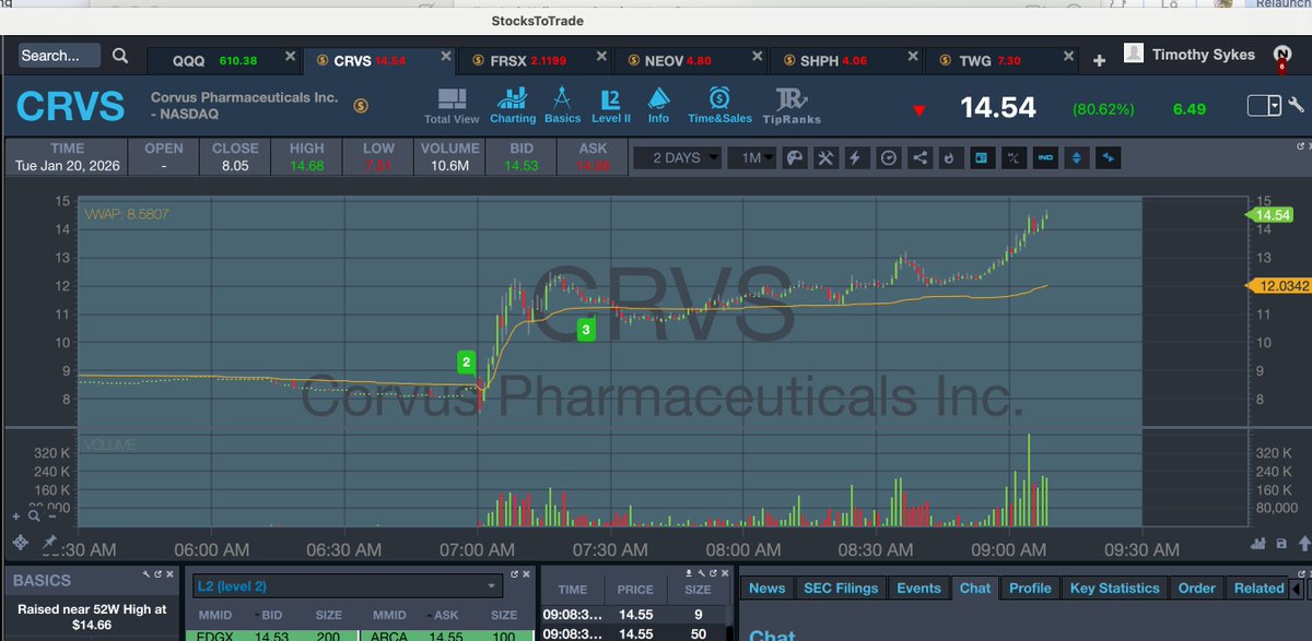 timothysykes's tweet image. WOWOW $CRVS suchhhhhh a nice gradual runup now and $FRSX doing what it does every time it has a premarket PR (look it up), who else is watching and learning?!?!

Retweet this if you promise to watch and learn from all these big movers so you get a better feel for them -- too many