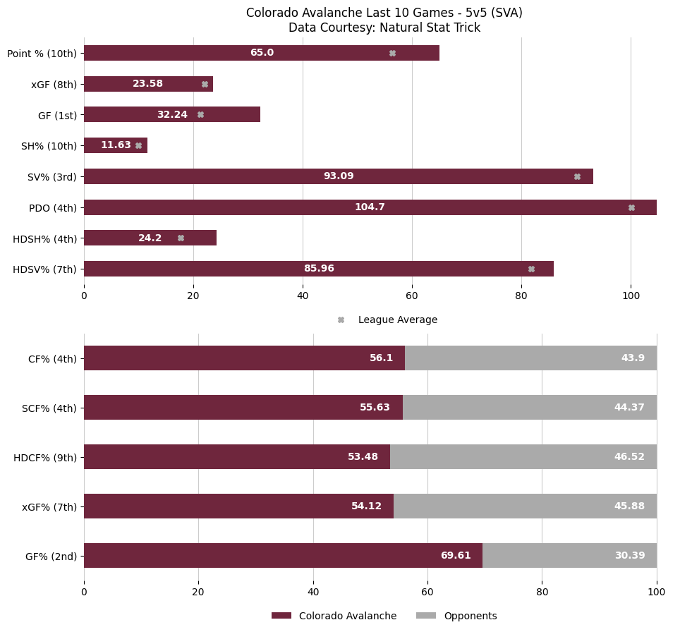 COLGameBot's tweet image. 🚨 MacKinnon has 3 points, leads Avalanche past Capitals.

Updated season overview &amp;amp; last 10 game stats after the Colorado Avalanche defeat the Washington Capitals by a score of 5 to 2.

Game Recap: nhl.com/video/wsh-at-c…

#GoAvsGo
