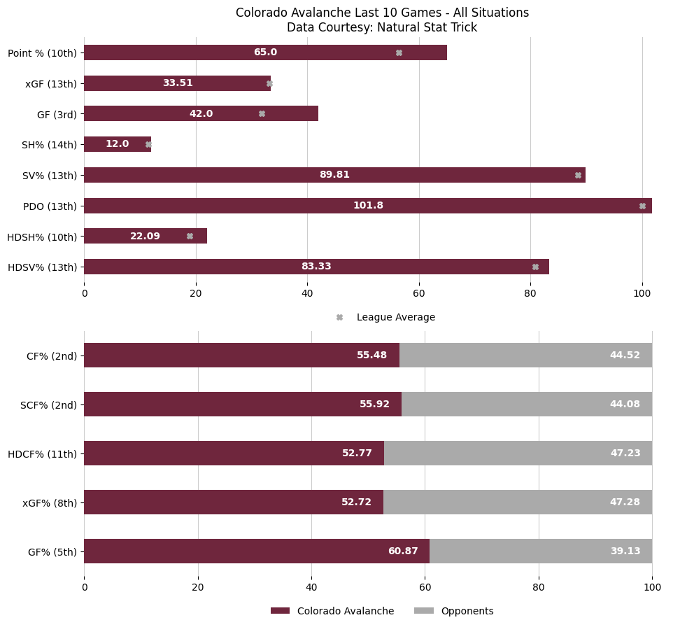 COLGameBot's tweet image. 🚨 MacKinnon has 3 points, leads Avalanche past Capitals.

Updated season overview &amp;amp; last 10 game stats after the Colorado Avalanche defeat the Washington Capitals by a score of 5 to 2.

Game Recap: nhl.com/video/wsh-at-c…

#GoAvsGo