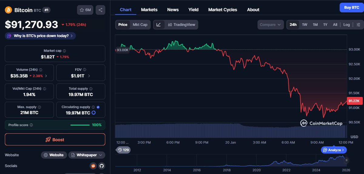 RiddlerDeFi's tweet photo. We were so close to feeling some bullishness again, and the market decides to throw as much crap as possible on the screens

More Trump random screaming about Greenland, the whole $TROVE rug thing, Gold making ATH and mocking crypto

Again https://t.co/wcSxNWVUqa