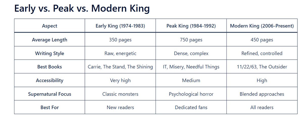Early <a href="/StephenKing/">Stephen King</a>, Peak King, and Modern King. All classics, but with very different vibes. Notice the difference in page lengths too?  #horrorbooks