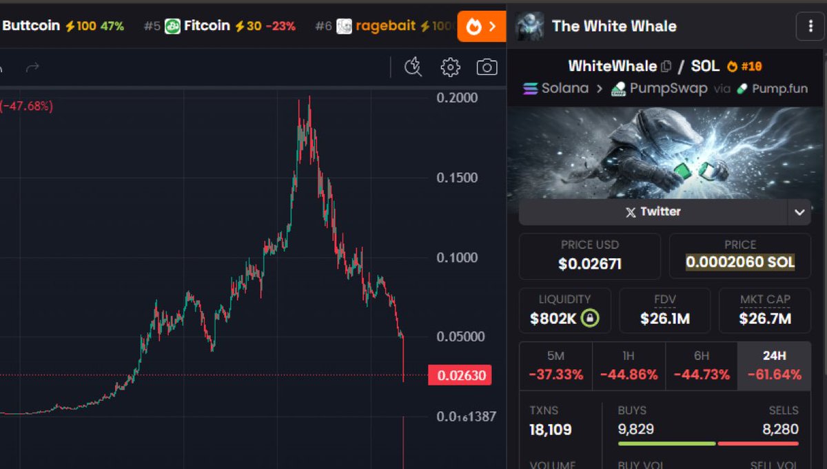 FezWeb3's tweet image. The viral memecoin $WHITEWHALE just rugged.

From 200M to 20M. -45% candle in the last few minutes.
Thanks for playing