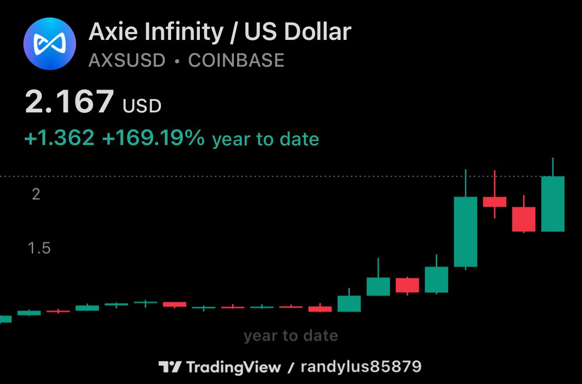 Post by Randylus on X: $AXS USD