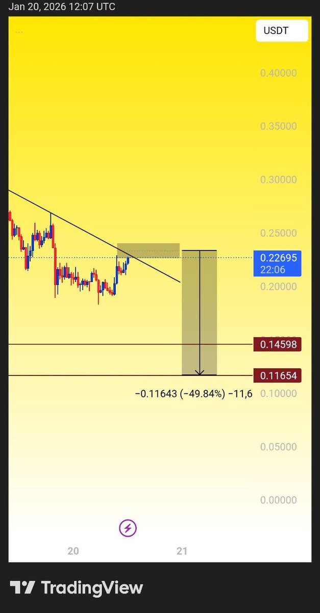 CryptoByHarry's tweet photo. $DUSK 👀

Price is currently at a key zone.
If price shows any bearish sign from this area.
If price breaks above, ignore it — it may just be a stop-loss hunt.
Focus only on this zone and watch for clear rejection.

Telegram channel : 👇
[  https://t.co/yl09TFOFHf  ]

#duskusdt https://t.co/4XOJffuDx6