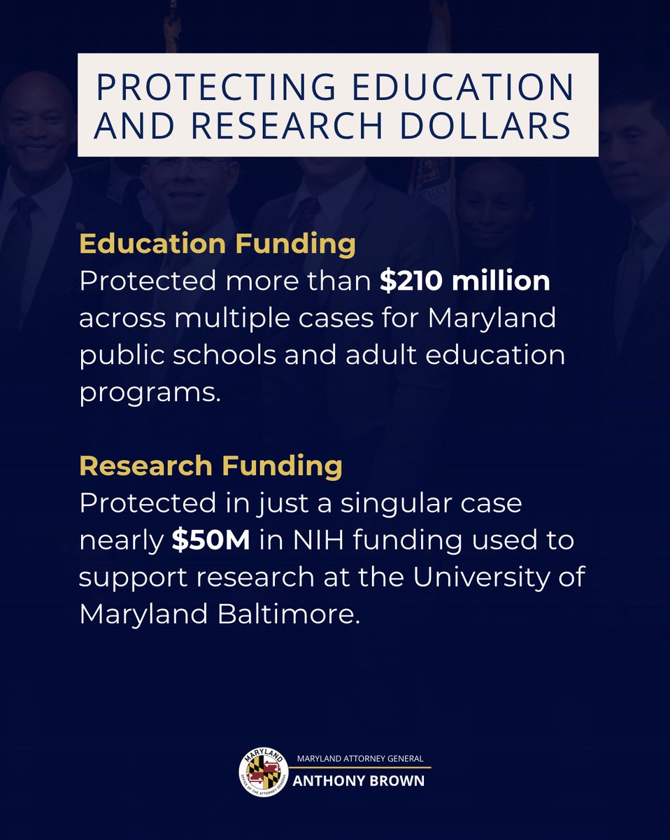 OAGMaryland's tweet photo. When federal actions have put funding, rights, and essential services at risk, my office has stepped in — because that is our responsibility. Every day, we work to protect Marylanders, uphold the Constitution, and ensure the services people rely on remain secure.

In 2025, our legal work preserved billions in federal funding and defended the rights and dignity of communities across our state. I am proud of the attorneys and staff who carried out this work — and I want Marylanders to know this clearly: my Office will continue using every tool we have to protect our state, our people, and our future.

Full press release: https://t.co/jXBoExo6to