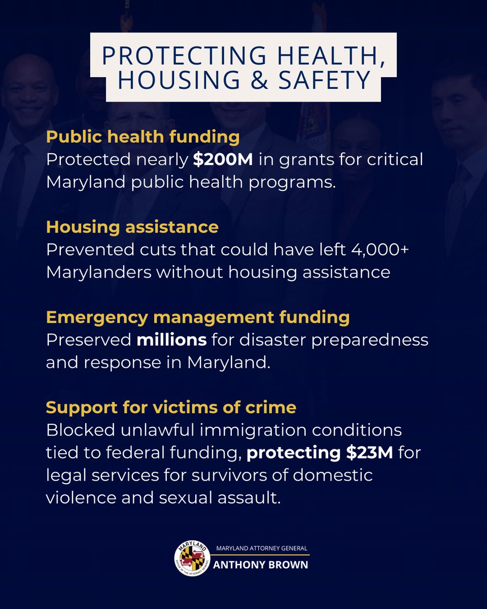 OAGMaryland's tweet photo. When federal actions have put funding, rights, and essential services at risk, my office has stepped in — because that is our responsibility. Every day, we work to protect Marylanders, uphold the Constitution, and ensure the services people rely on remain secure.

In 2025, our legal work preserved billions in federal funding and defended the rights and dignity of communities across our state. I am proud of the attorneys and staff who carried out this work — and I want Marylanders to know this clearly: my Office will continue using every tool we have to protect our state, our people, and our future.

Full press release: https://t.co/jXBoExo6to