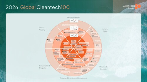 PRNewswireIL's tweet image. #Wint Named on the 2026 #Global #Cleantech 100 tinyurl.com/46y5e2h3 @WINT_ai
