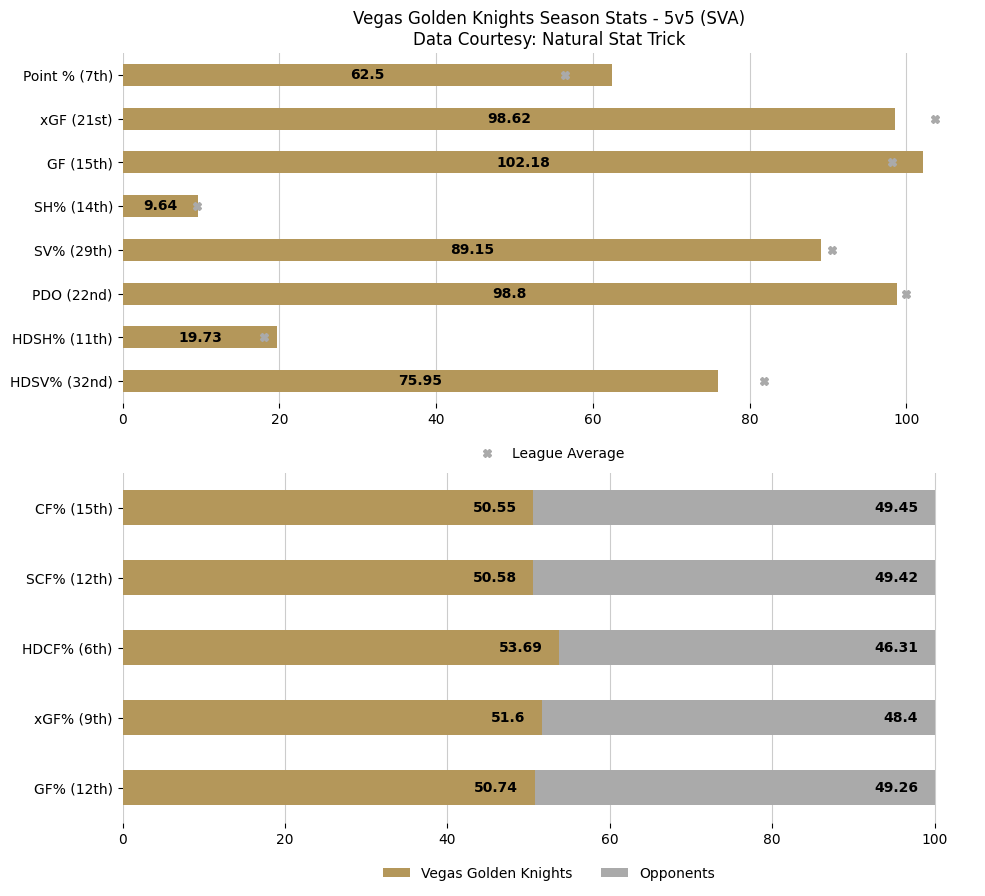 VGKGameBot_'s tweet image. 😞 Konecny scores twice, Flyers defeat Golden Knights end 6-game losing streak.

Updated season overview &amp;amp; last 10 game stats after the Vegas Golden Knights lose to the Philadelphia Flyers by a score of 1 to 2.

Game Recap: nhl.com/video/phi-at-v…

#VegasBorn