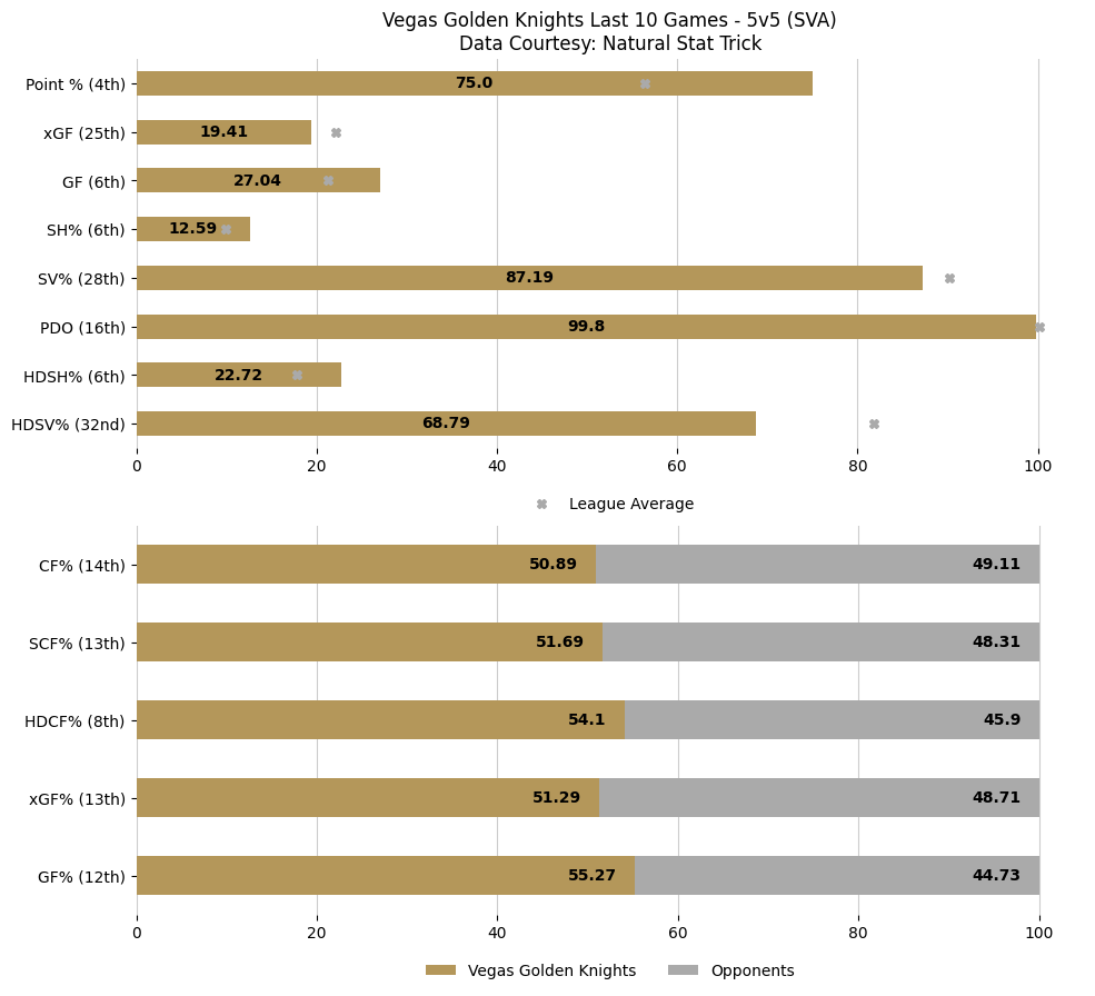 VGKGameBot_'s tweet image. 😞 Konecny scores twice, Flyers defeat Golden Knights end 6-game losing streak.

Updated season overview &amp;amp; last 10 game stats after the Vegas Golden Knights lose to the Philadelphia Flyers by a score of 1 to 2.

Game Recap: nhl.com/video/phi-at-v…

#VegasBorn