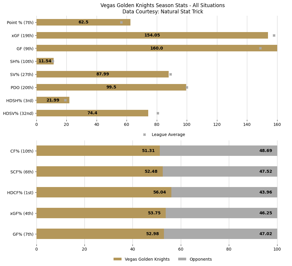 VGKGameBot_'s tweet image. 😞 Konecny scores twice, Flyers defeat Golden Knights end 6-game losing streak.

Updated season overview &amp;amp; last 10 game stats after the Vegas Golden Knights lose to the Philadelphia Flyers by a score of 1 to 2.

Game Recap: nhl.com/video/phi-at-v…

#VegasBorn