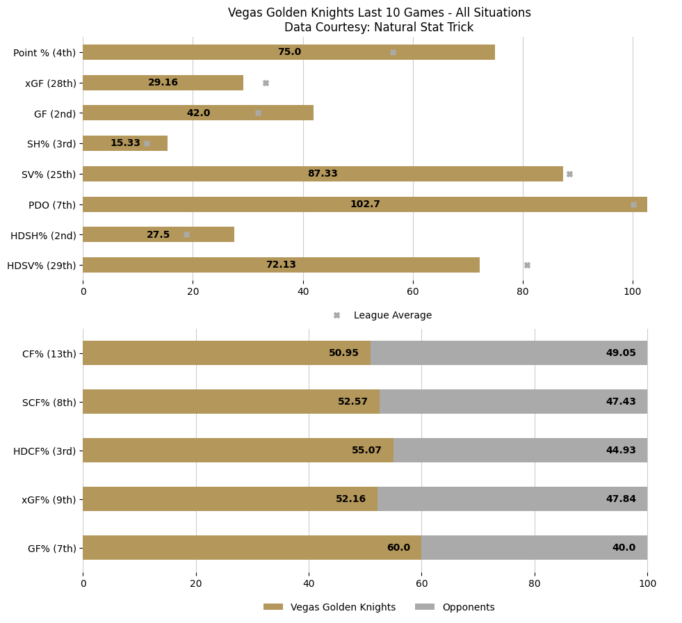 VGKGameBot_'s tweet image. 😞 Konecny scores twice, Flyers defeat Golden Knights end 6-game losing streak.

Updated season overview &amp;amp; last 10 game stats after the Vegas Golden Knights lose to the Philadelphia Flyers by a score of 1 to 2.

Game Recap: nhl.com/video/phi-at-v…

#VegasBorn