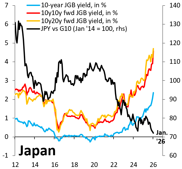 robin_j_brooks's tweet image. Japan has reached the end of the road. The BoJ can intervene to brings yields back down, but that means printing money that will exacerbate Yen depreciation. If the BoJ suppresses the fiscal risk premium in the bond market, it'll just come out in the Yen. 
robinjbrooks.substack.com/p/the-end-of-t…
