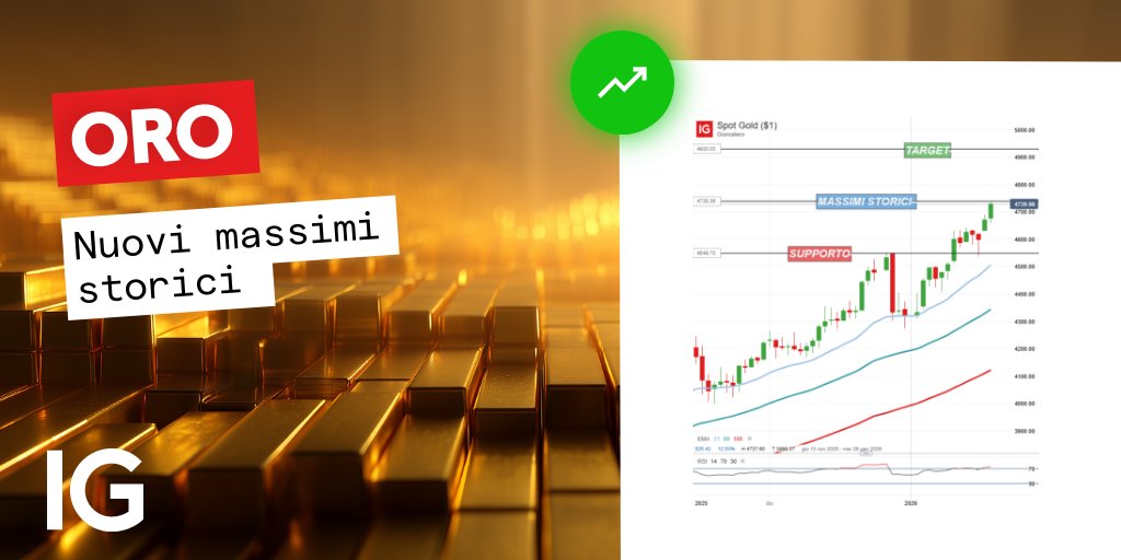 🪙 Oro su nuovi massimi a $4.737 l’oncia, spinto dalle tensioni geopolitiche USA-Europa e dai nuovi dazi annunciati da Trump. 📈 Trend di breve rialzista: sopra $4.738 target $4.850–4.930. Segnale opposto sotto $4.548.