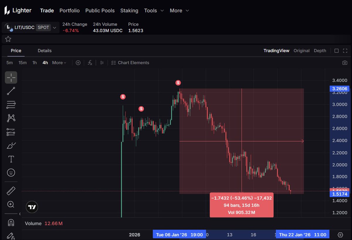 El token $LIT ya ha caído hasta los $1.5

Creo que justo ahora puede ser un buen momento para empezar a comprar porque estamos en los mismos precios que invirtió Robinhood

Obviamente al final eso puede dar igual y que siga cayendo pero opino que es mejor comprar aquí que en ATH
