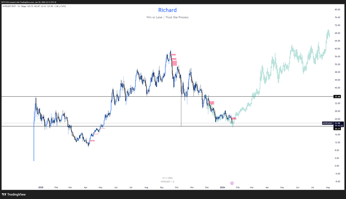 Nothing change for HYPE, Below $20 would be a gift and I just issued Q1 report regarding about the market in my discord.
