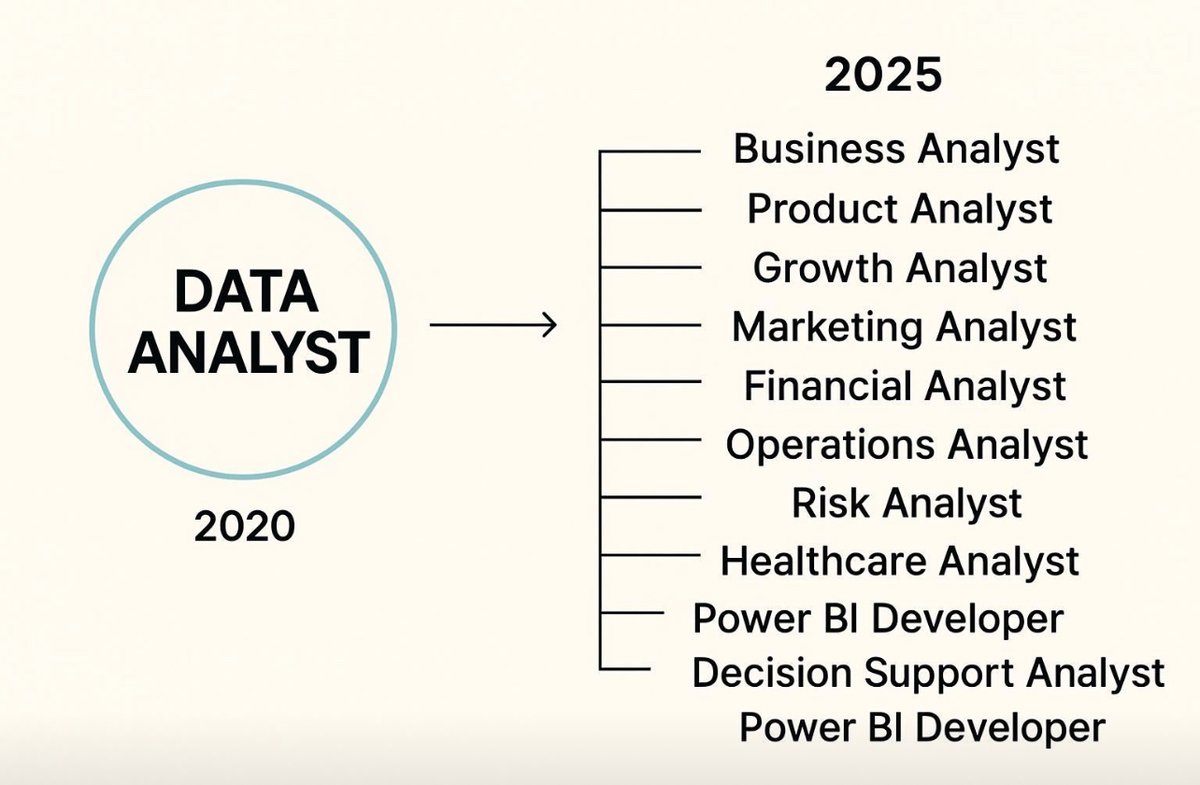 ezekiel_aleke's tweet photo. Dear Data Analyst!!

If the role has “analyst” in it

Just apply https://t.co/MqIp2DnynI
