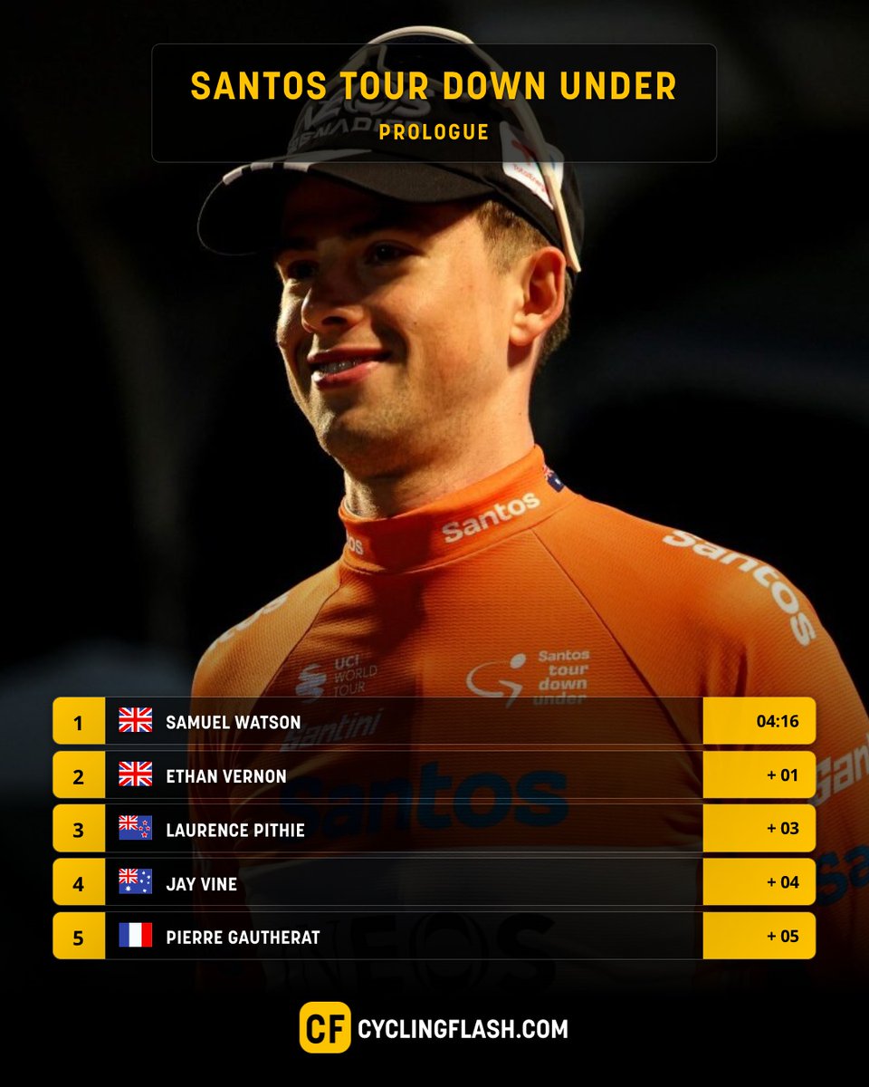 Cyclingflash's tweet image. The first WorldTour clash of the new road season was won by Samuel Watson. 

The 24-year-old Brit from INEOS Grenadiers proved to be the fastest in the prologue of the Santos Tour Down Under.