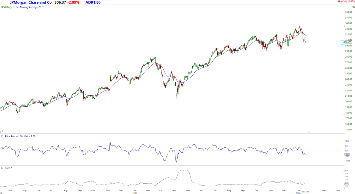 KenGoodreau's tweet image. $JPM is the "TELL'' in my opinion. 

The exposure to global macro bond market issues we will not know, but big holders will. 

I'm also watching Private Equity names like $APO and $BX