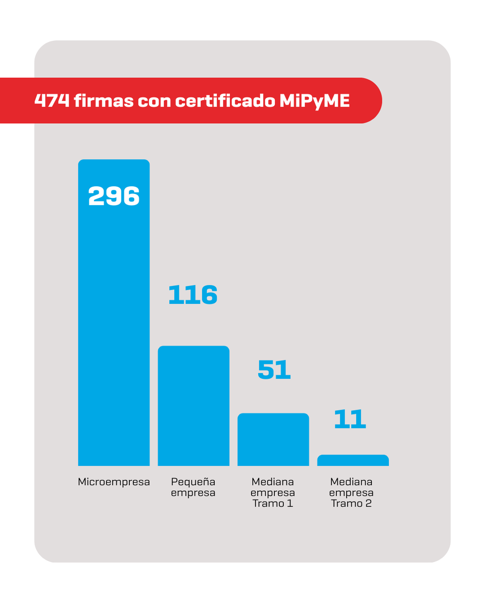 AgenciaProCba's tweet photo. 🚀 Además, sumamos herramientas de autogestión para facilitar la actualización de perfiles y la postulación a convocatorias y programas de ProCórdoba de forma 100% digital.

Acceso público y gratuito 👇
https://t.co/U6uzNHn1E7

--------------------------------

🚀 To top that, Córdoba Exporters saw the launch of self-service tools that streamlined profile update and programs and calls’ application processes and made them 100% digital.

Public and free 👇
https://t.co/U6uzNHn1E7