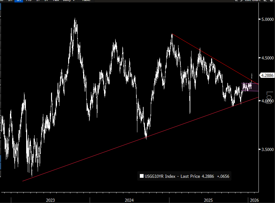 biancoresearch's tweet photo. 1/2

The U.S. 10-year yield has broken out of its 2+ year old symmetrical triangle. https://t.co/nsritzpjWj