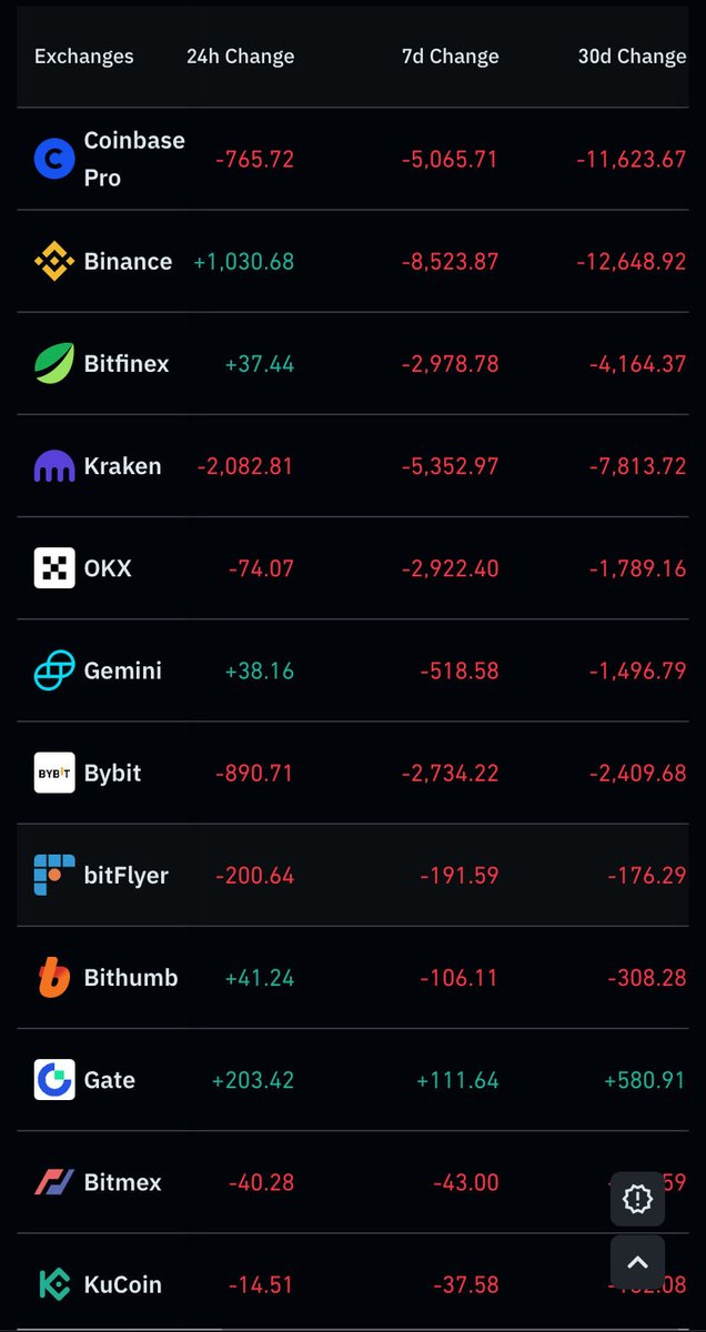 Exchanges dump their entire BTC stack?  
Cool story.  

You’ll still need Bitcoin because **everyone else will too**, and real supply is vanishing fast.  

Scarcity always wins.

#Bitcoin