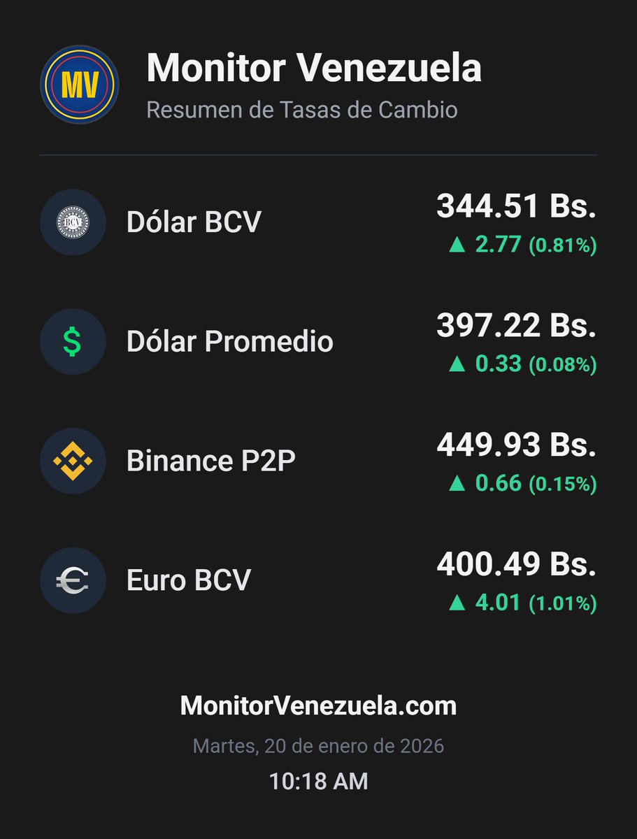 MonitorVZ's tweet image. 📊 Monitoreo diario de divisas:

✅ Tasa oficial BCV: 344.51 Bs. 📈 ▲2.77 (0.81%)
✅ Dólar promedio: 397.22 Bs. 📈 ▲0.33 (0.08%)
✅ Binance P2P: 449.93 Bs. 📈 ▲0.66 (0.15%)

#TasaDeCambio #Venezuela #DolarVenezuela