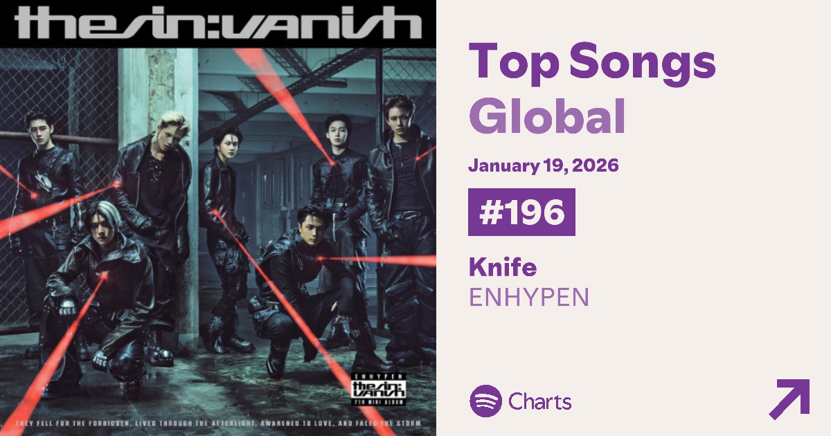 ENHYPEN_Charts's tweet image. #ENHYPEN "Knife" remains charting on Spotify Global daily top songs chart at #196 with 1,204,918 streams.