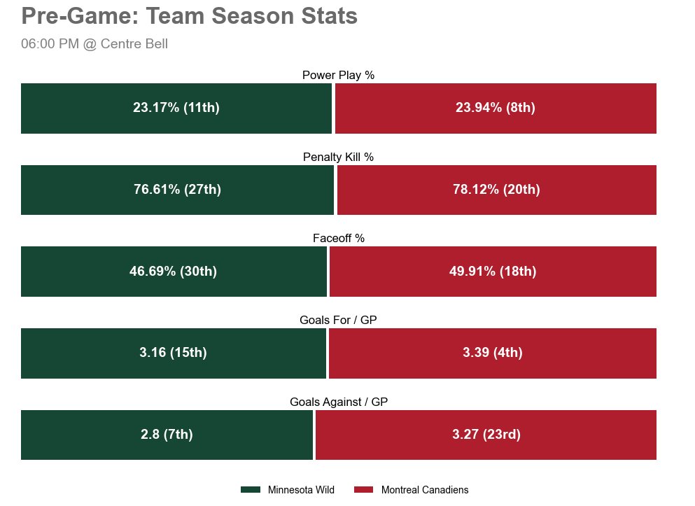 MINGameBot's tweet image. 🆚 Tune in tonight when the Montréal Canadiens take on the Minnesota Wild at Centre Bell.

Matchup Notes 👇

Season Series (last season): 2-0-0
Last 5 MIN: 2-2-1
Last 5 MTL: 2-2-1

🕕 06:00 PM
📺 TSN2 • RDS • FDSNNO • FDSNWI
#️⃣ #mnwild | #MINvsMTL