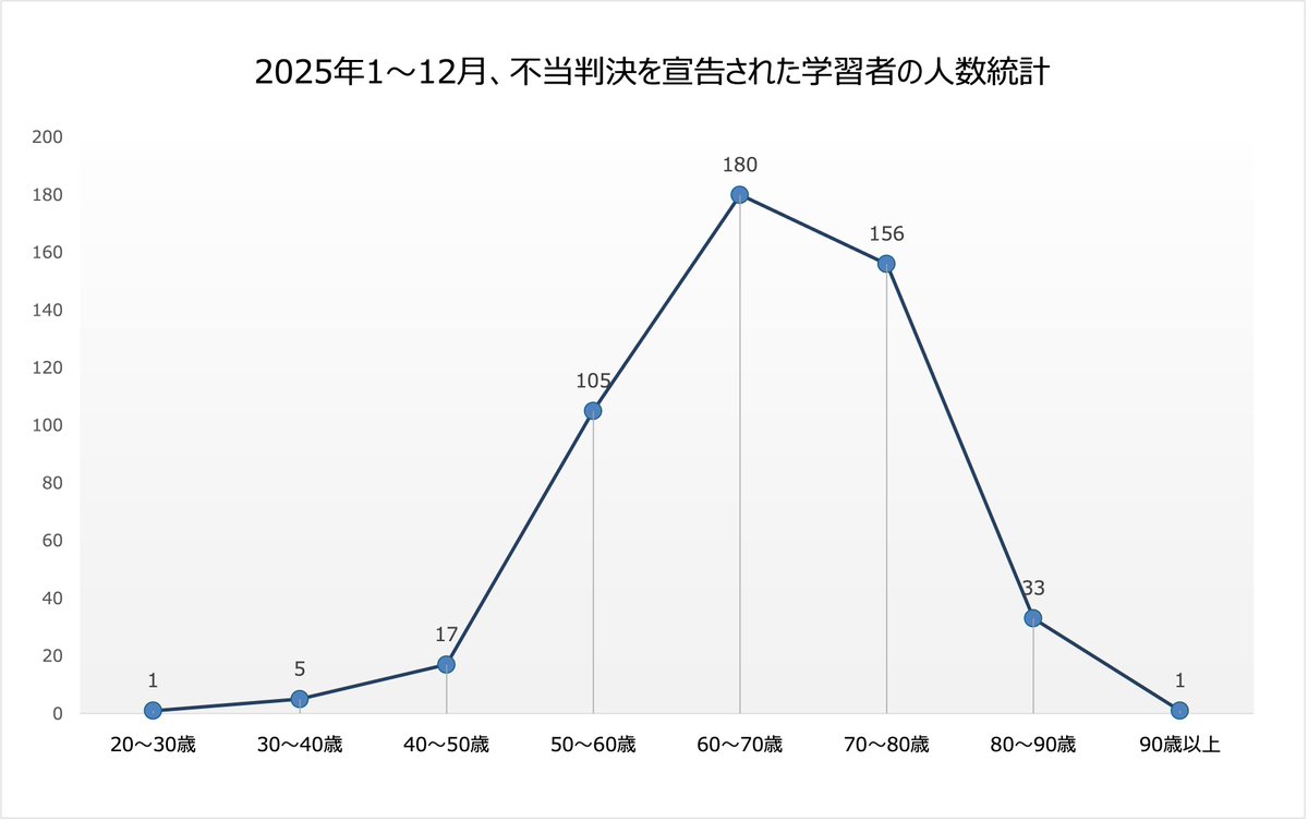 【2025年、中国で751人に不当判決】 最新の統計で、驚くべき実態が明らかになりました。中国共産党による法輪功への弾圧は、収まるどころか高齢者や社会的地位のある人々にまで容赦なく牙を剥いています。