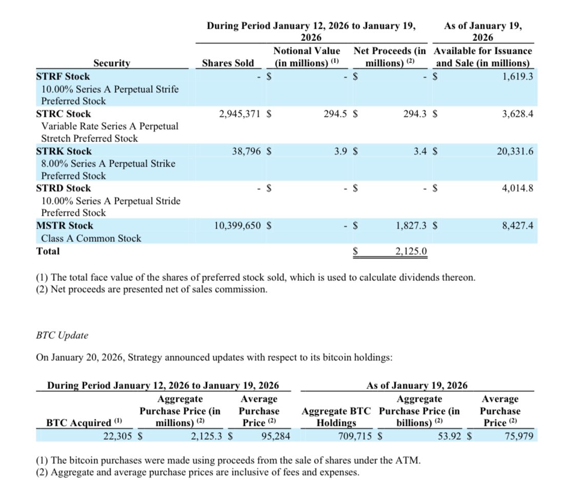 Saylor… sin miedo al éxito 🤷🏻 #Strategy compra 22.305 BTC a un precio de  95.284 dólares por #bitcoin… se financió con la venta de acciones, $STCR  para 3085 $BTC y el resto