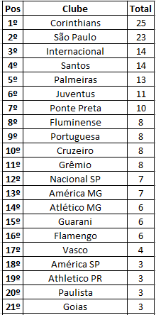 Clubes que chegaram mais vezes na semi final da Copa SP de Futebol Júnior:

Ibrachina chega pela 1º vez