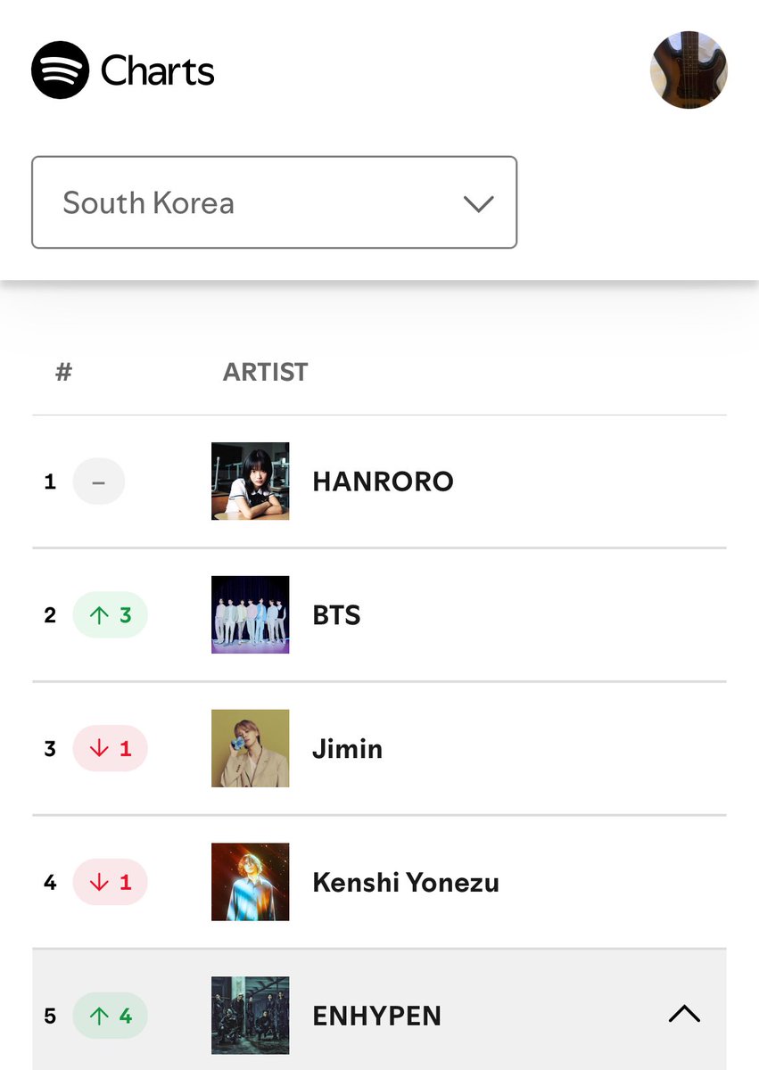 _en_tertaining's tweet image. ENHYPENS VERY FIRST TIME IN THE TOP 5 OF SPOTIFY SOUTH KOREAAAAA

NEW PEAK OMGGG