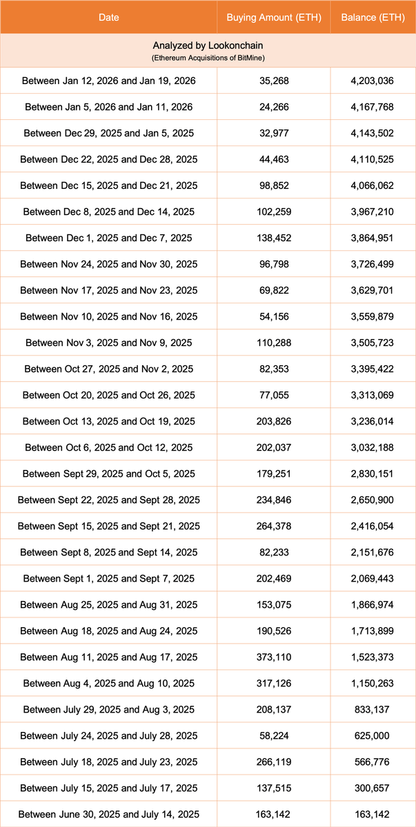 lookonchain's tweet photo. Tom Lee(@fundstrat)'s #Bitmine bought 35,268 $ETH($108.17M) last week and currently holds 4,203,036  $ETH($12.89B).

https://t.co/C3Gp8boVd1
