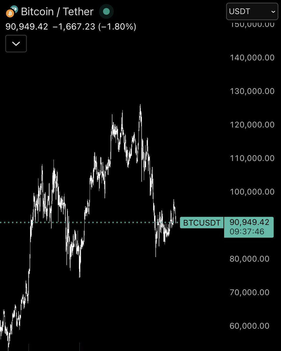 當市場有一位買家 沒幾天就砸幾十億美金買比特幣的時候 圖還是這樣

有點可悲
